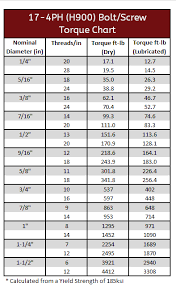 Fastener Torque Specs