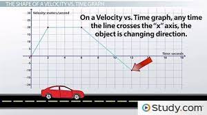 using velocity vs time graphs to
