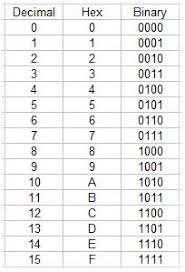 Binary Hex Chart