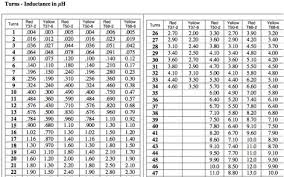 Toroid Inductance Chart Resource Detail The Dxzone Com