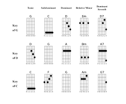 Chords In Open G Tuning Chart Guitar Alliance In 2019