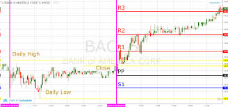 trade using pivot points