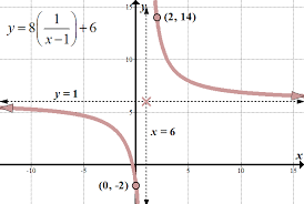 Graphing Rational Functions Including Asymptotes She