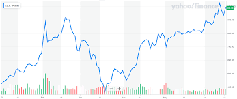 View live tesla inc chart to track its stock's price action. Tesla 2020 Second Half Predictions Nasdaq Tsla Seeking Alpha