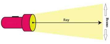 define light rays and beams qs study