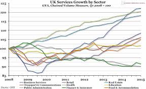 Chart Of The Week Week 25 2015 Uk Services Growth By