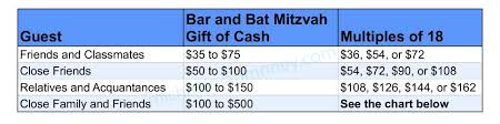bar mitzvah gift or bat mitzvah gift