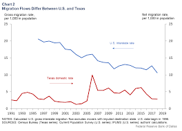 Domestic Migration To Texas Slows As National Labor Markets