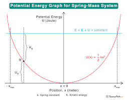Potential Energy Graph Equation And