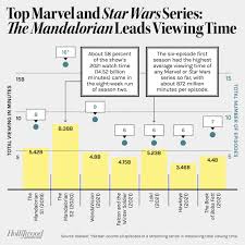 star wars vs marvel the most viewed