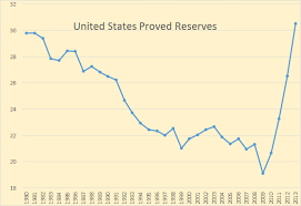 World Proved Oil Reserves Fact Or Fiction Peak Oil Barrel