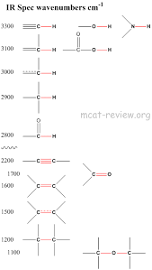 Molecular Structure And Spectra Mcat Review