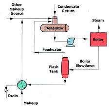 boiler down control