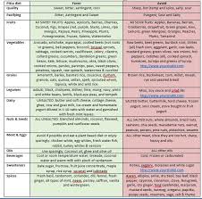 Pitta Pacifying Diet Chart The Health Coach