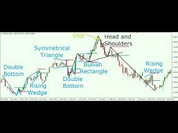 Price Action Chart Patterns Triangles Wedges More