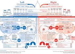 Left Vs Right Us Political Spectrum A Concept Map Explori