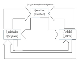 System Of Checks And Balances Flow Chart
