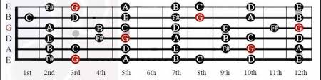 G Chord On Guitar History Chord Shapes Major Scale