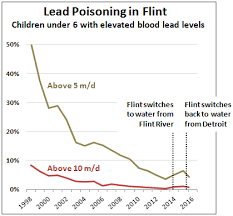 Raw Data Lead Poisoning Of Kids In Flint Mother Jones