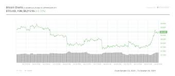 Crypto Markets Are Turning Green Bitcoin Recovers Above 8 200