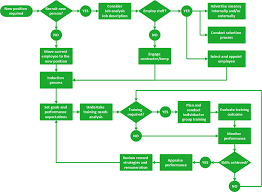 Flow Chart Hr Management Process Process Flow Chart
