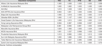 0 ratings0% found this document useful (0 votes). Average Annual Means Of Tfp Of Insurance Companies In Malaysia Download Table