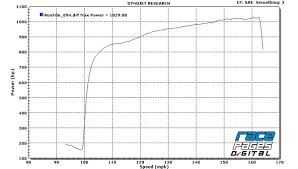 1 029 Rwhp Procharger D 1x Dyno Test Racepages Digital