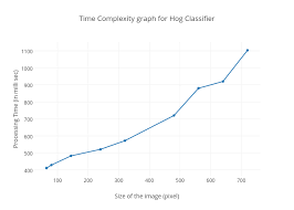 Time Complexity Graph For Hog Classifier Scatter Chart