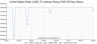 United States Dollar Usd To Vietnam Dong Vnd Exchange