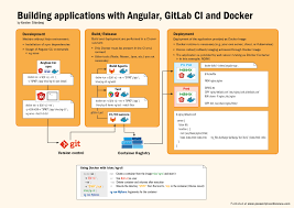 deployment with angular and gitlab ci