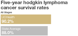 In general survival rates are improving, although more so for some cancers than others. Blood Cancer