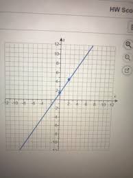 Solved Raph The Linear Equation Using