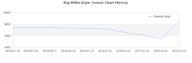 Big Willie Style Album By Will Smith Best Ever Albums