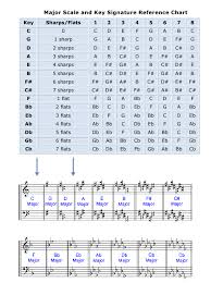Major Scale And Key Signature Reference Chart Download