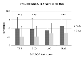 How long a period lasts varies from person to person. Plos One Are Sex Differences In Fundamental Motor Skills Uniform Throughout The Entire Preschool Period