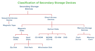 secondary storage devices in computer