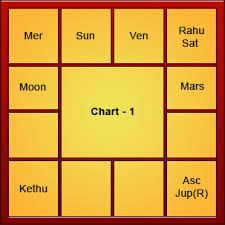 Sri Ramas Horoscope Indastro Com