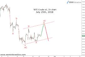 Crude Oil Even Weaker Than Expected Ewm Interactive