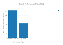 Price Performance Cpu Vs Gpu Bar Chart Made By