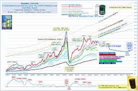 Barrel Meter Model Monthly Chart Of Crude Oil Price Components