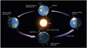 Peredaran bumi pada orbit menyebabkan kejadian 4 musim dan gerhana. Apakah Bumi Mengelilingi Matahari Atau Justru Sebaliknya Quora