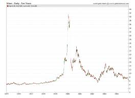 Silver Price History Historical Silver Prices Sd Bullion