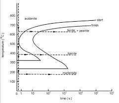 Hasil gambar untuk gambar isothermal transformation diagram