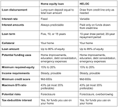 home equity loan vs line of credit