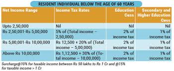 income tax slabs rate for lowest