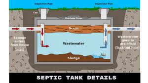 Septic Tank And Its Design Maintenance Building Construction
