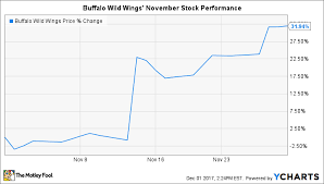 Why Buffalo Wild Wings Stock Soared 32 In November The