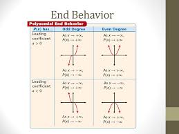Polynomial Graphs End Behavior Google Search Polynomial