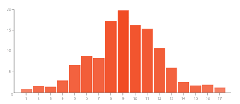 Histogram Learn About This Chart And Tools To Create It