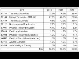 top 10 physical therapy cpt codes you